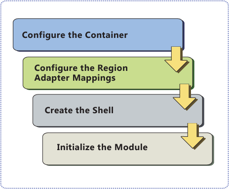 부트스트래핑(Bootstrapping)