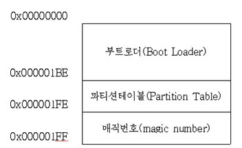 마스터 부트 레코드(MBR, Master Boot Record)