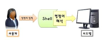 쉘(Shell)