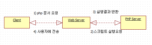 PHP 요약 정리