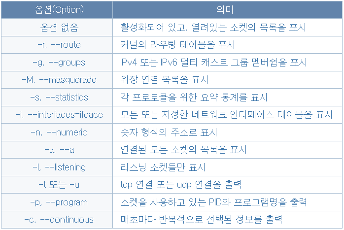 Network 관련 명령어들