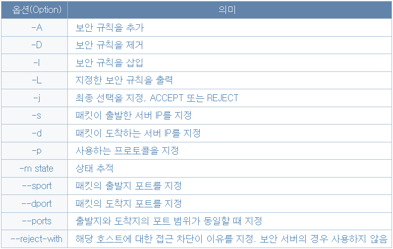 방화벽 설정 명령어 iptables 옵션(Option)