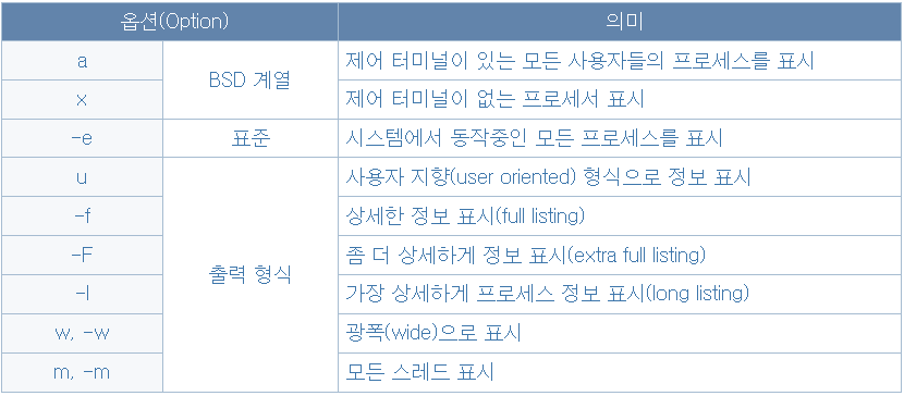 Process 관리 명령어