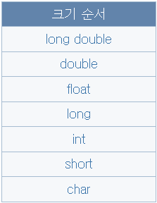 산술식에서 형변환