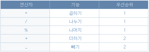 산술 연산자