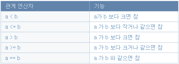 관계 연산자