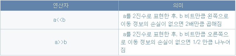 비트 연산자 (2)