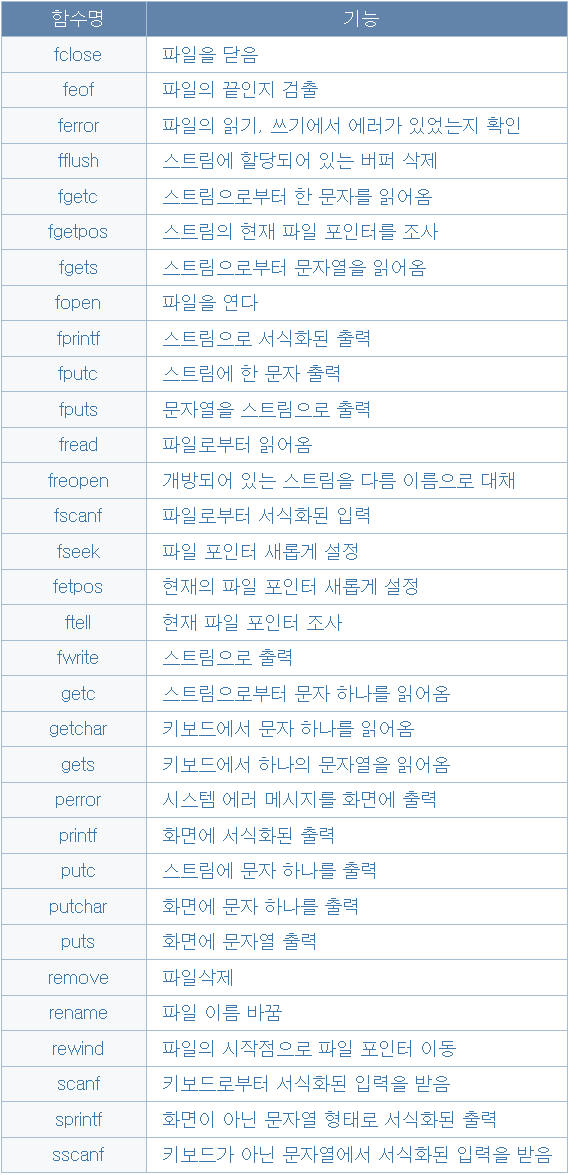 C언어 입출력 함수들