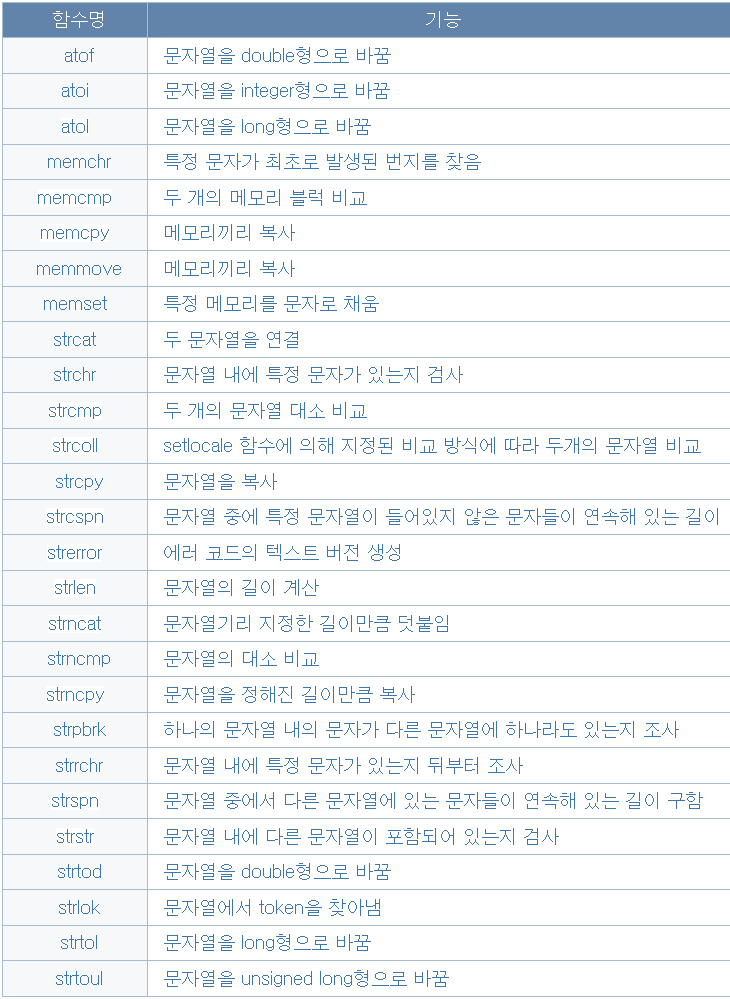 C언어 문자열 함수들