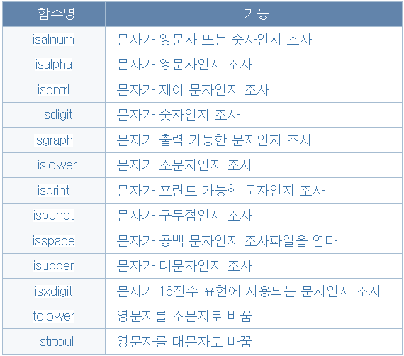 C언어 문자 함수들