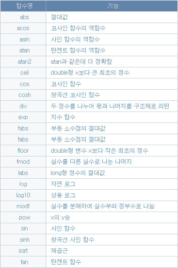 C언어 수학 함수들