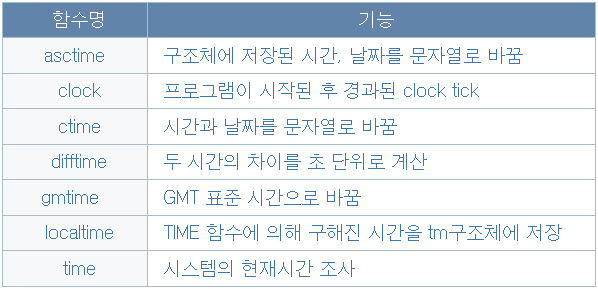 C언어 날짜, 시간 함수