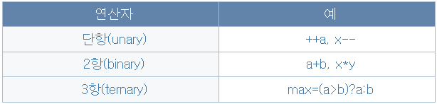 연산자의 우선순위