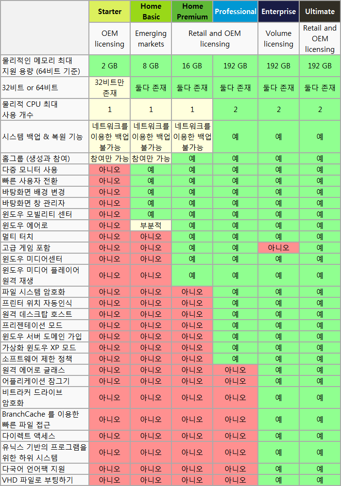 Windows 운영체제 버전별 기능