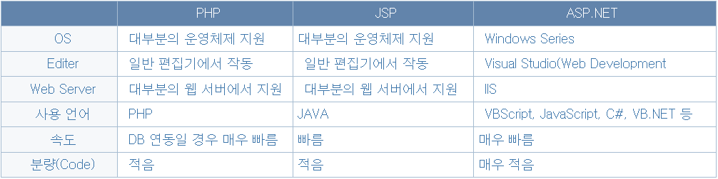주요 Web Development 언어 비교