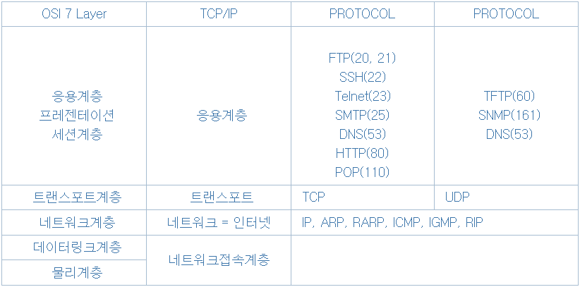 네트워크 OSI 7계층 - 프로토콜