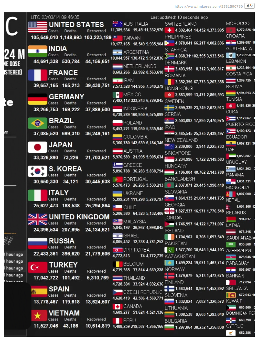 코로나19 누적 확진자수 근황 ㄷㄷ